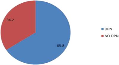 Prevalence and grade of diabetic peripheral neuropathy among known diabetic patients in rural Uganda